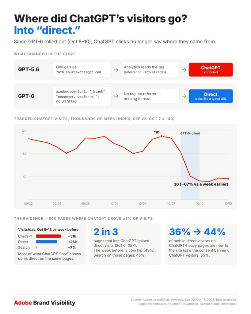 Analyste marketing comparant des courbes pour retrouver le trafic ChatGPT classé en direct dans ses rapports